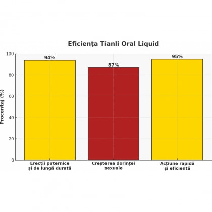 Tianli Oral Jelly 7 Plicuri Pentru Erecții Ferme